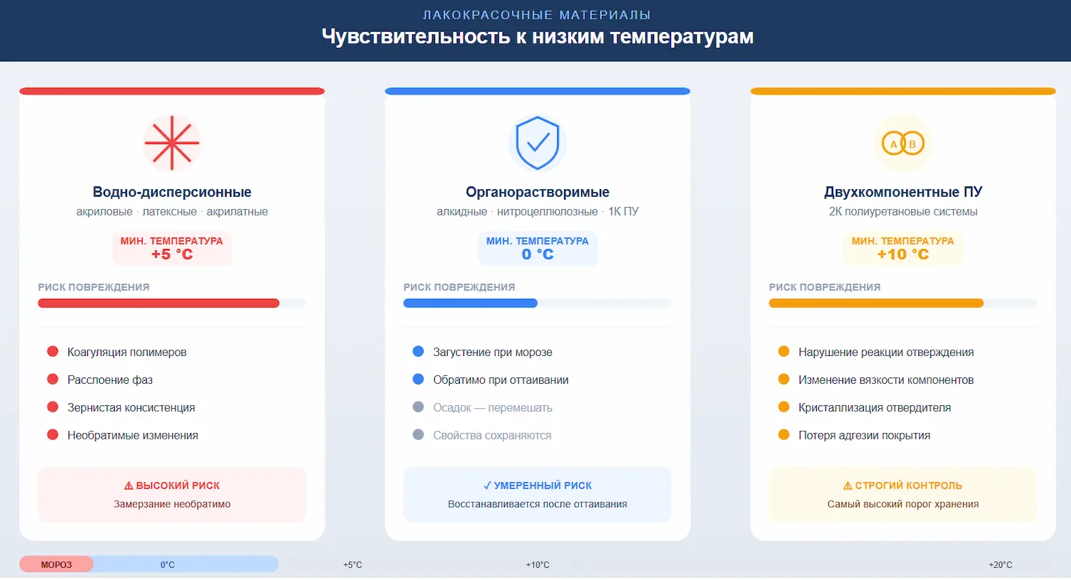 Инфографика с тремя блоками минимальные температуры хранения ЛКМ.