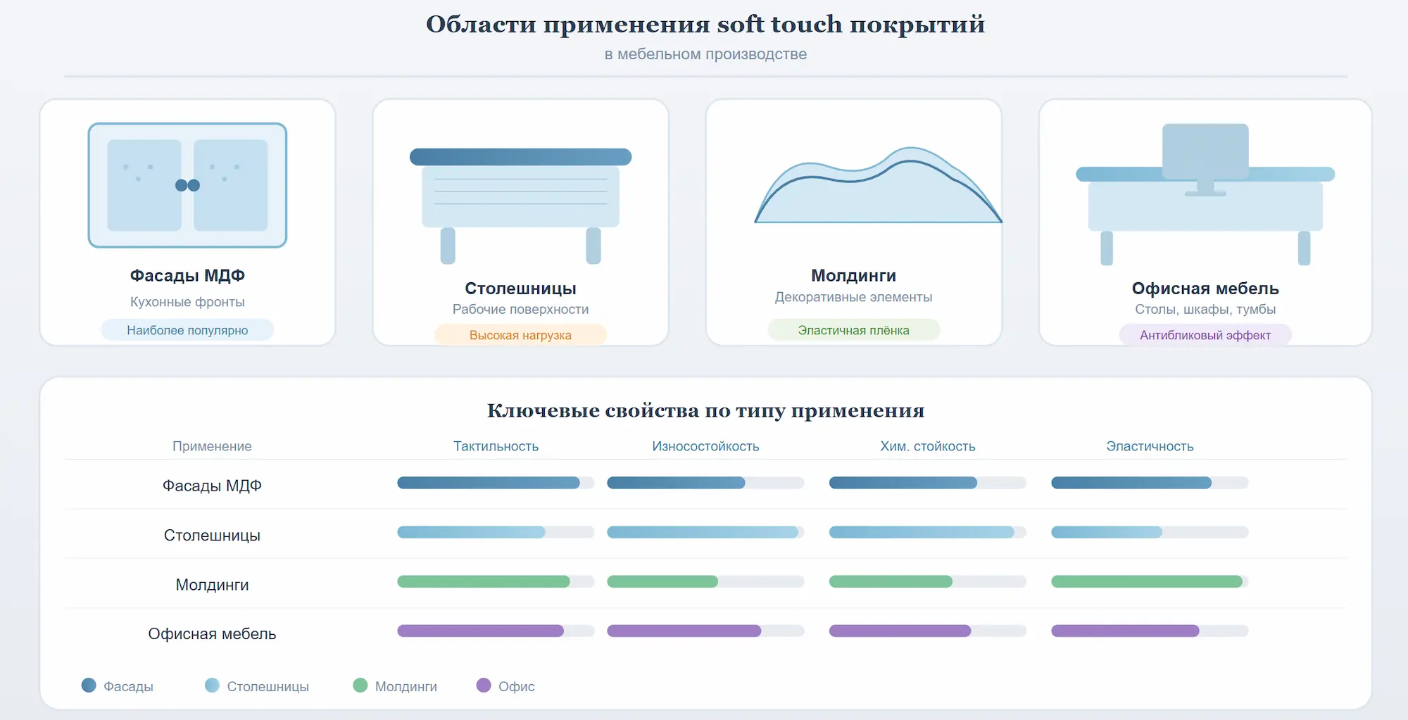 Области применения Soft Touch в мебели фасады МДФ, столешницы, молдинги, офисная мебель.