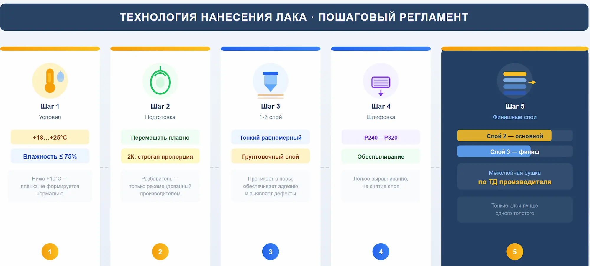 Пошаговый регламент нанесения лака