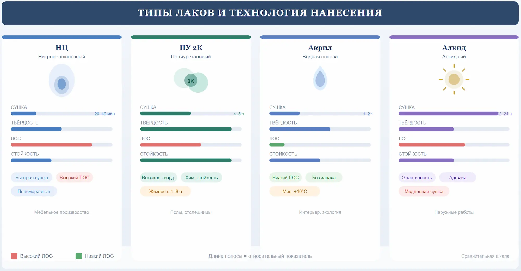 Сравнительная таблица четырёх типов лаков.